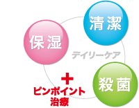 清潔 保湿 殺菌 +ピンポイント治療